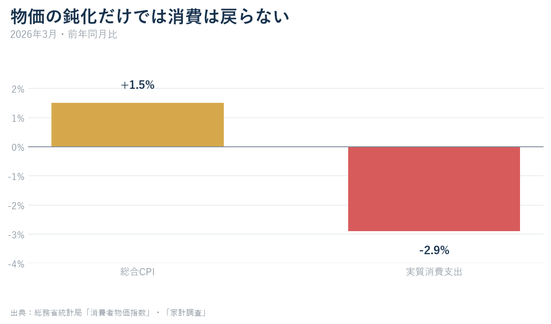 2026年3月の総合CPI1.5%上昇と二人以上世帯の実質消費支出2.9%減を比較した棒グラフ
