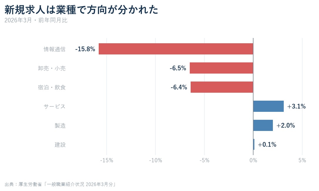 2026年3月の産業別新規求人数前年比を情報通信マイナス15.8%、卸売小売マイナス6.5%、宿泊飲食マイナス6.4%、サービス3.1%、製造2.0%、建設0.1%で比較した棒グラフ