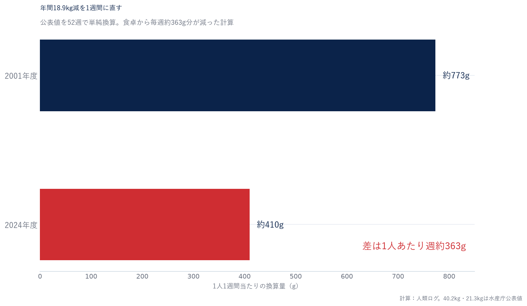 魚介類の年間消費量を一週間当たりに換算した比較