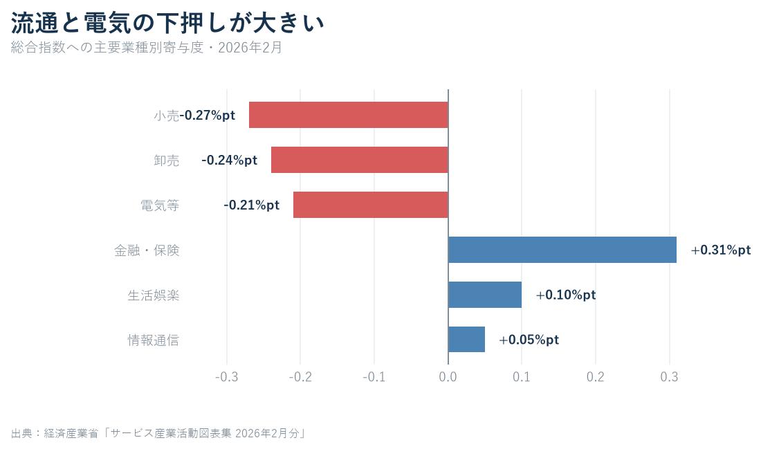 2026年2月のサービス産業で上昇または低下へ寄与した主要6業種の寄与度を示す横棒グラフ