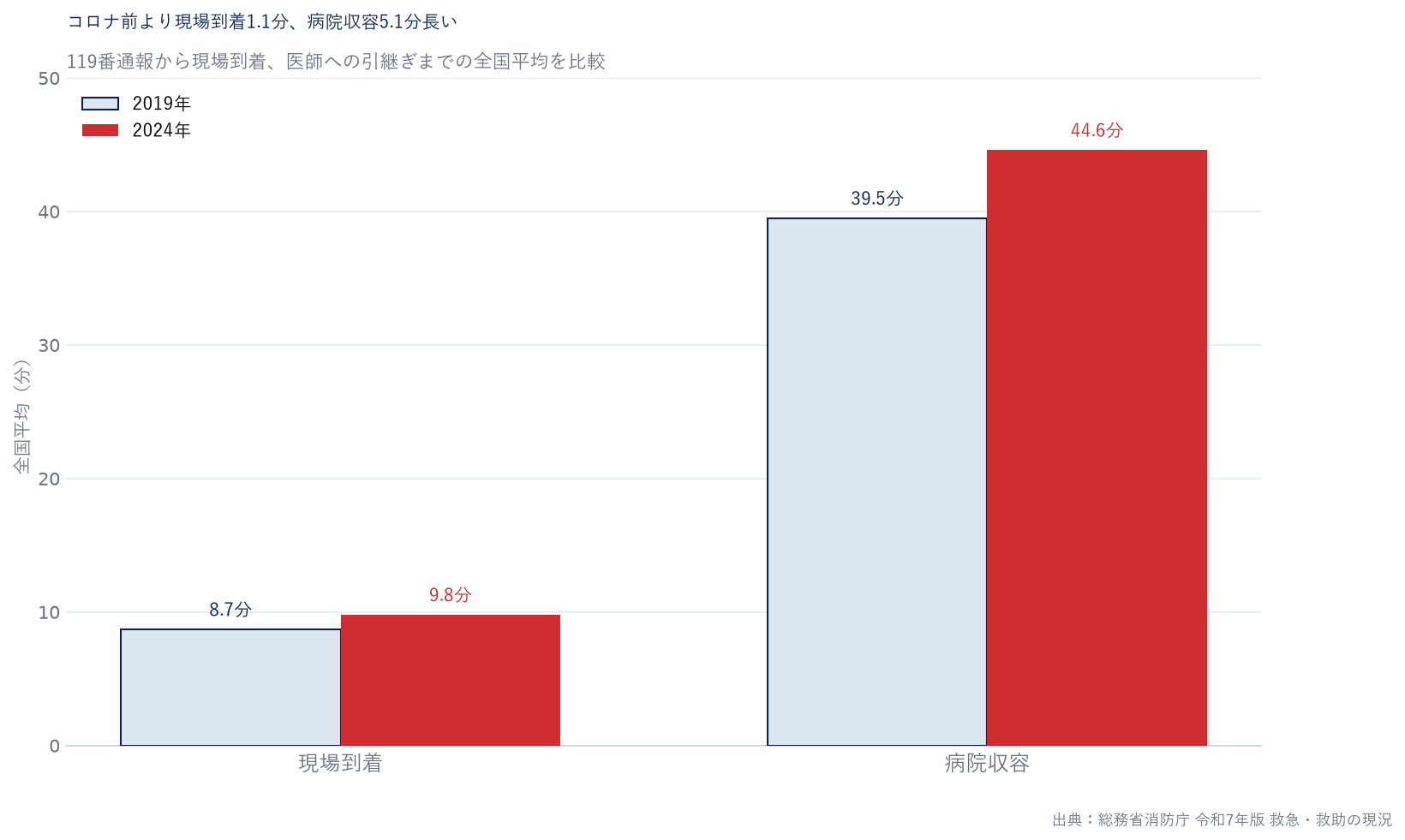 2019年と2024年の現場到着時間と病院収容時間の比較