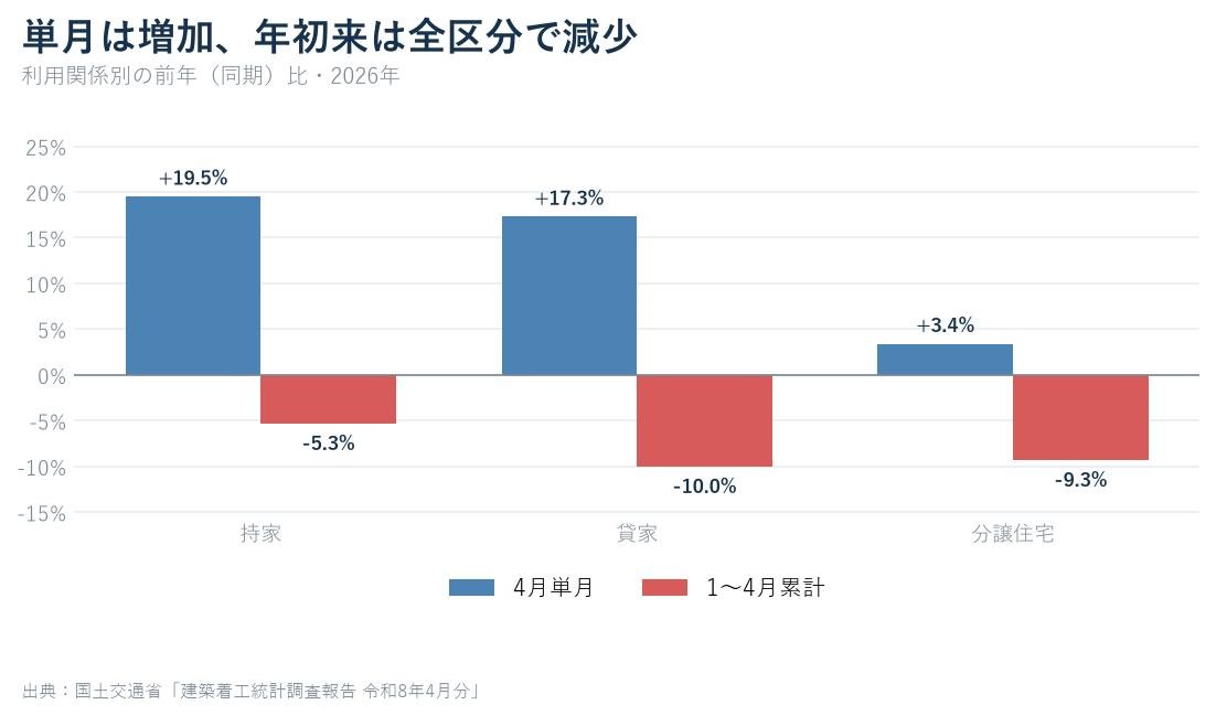 2026年4月の住宅着工の前年同月比と1月から4月累計の前年比を利用関係別に比較したグラフ