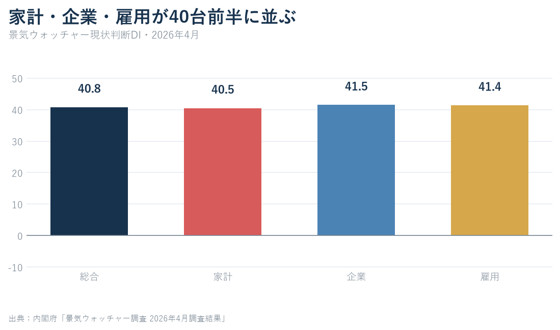 2026年4月の景気ウォッチャー現状判断DIについて総合40.8、家計40.5、企業41.5、雇用41.4を比較した棒グラフ