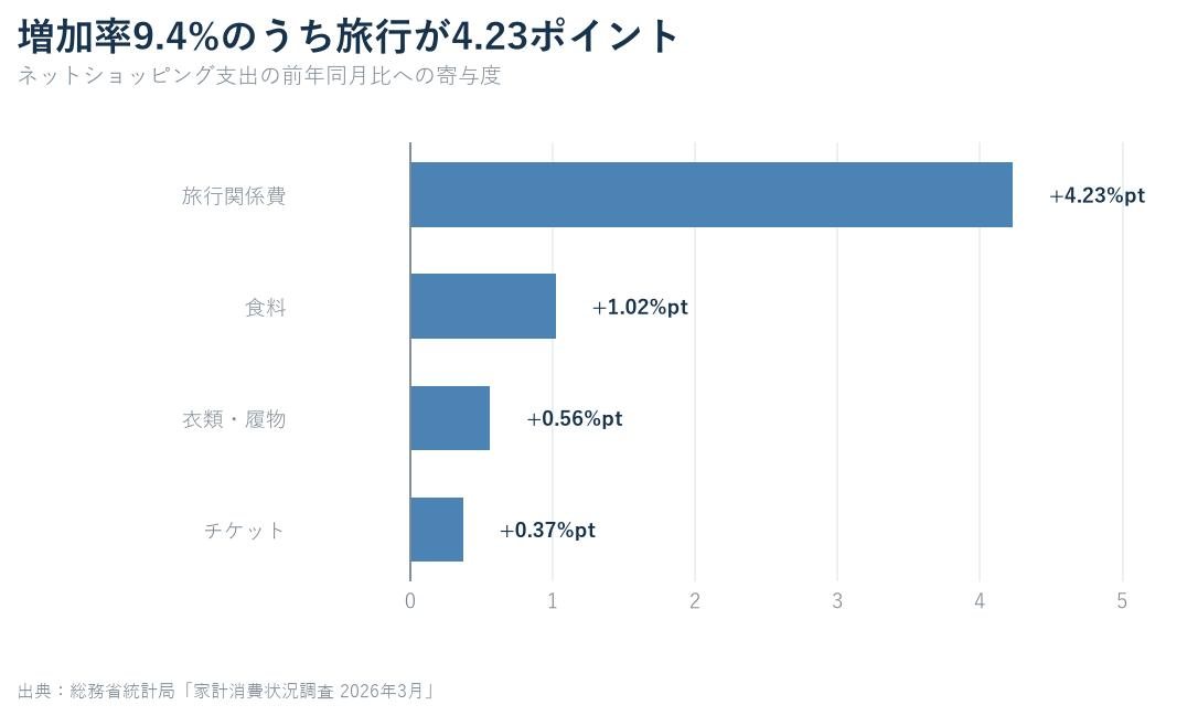 2026年3月のネットショッピング支出増加率9.4%に対する旅行、食料、衣類履物、チケットの寄与度を示す横棒グラフ