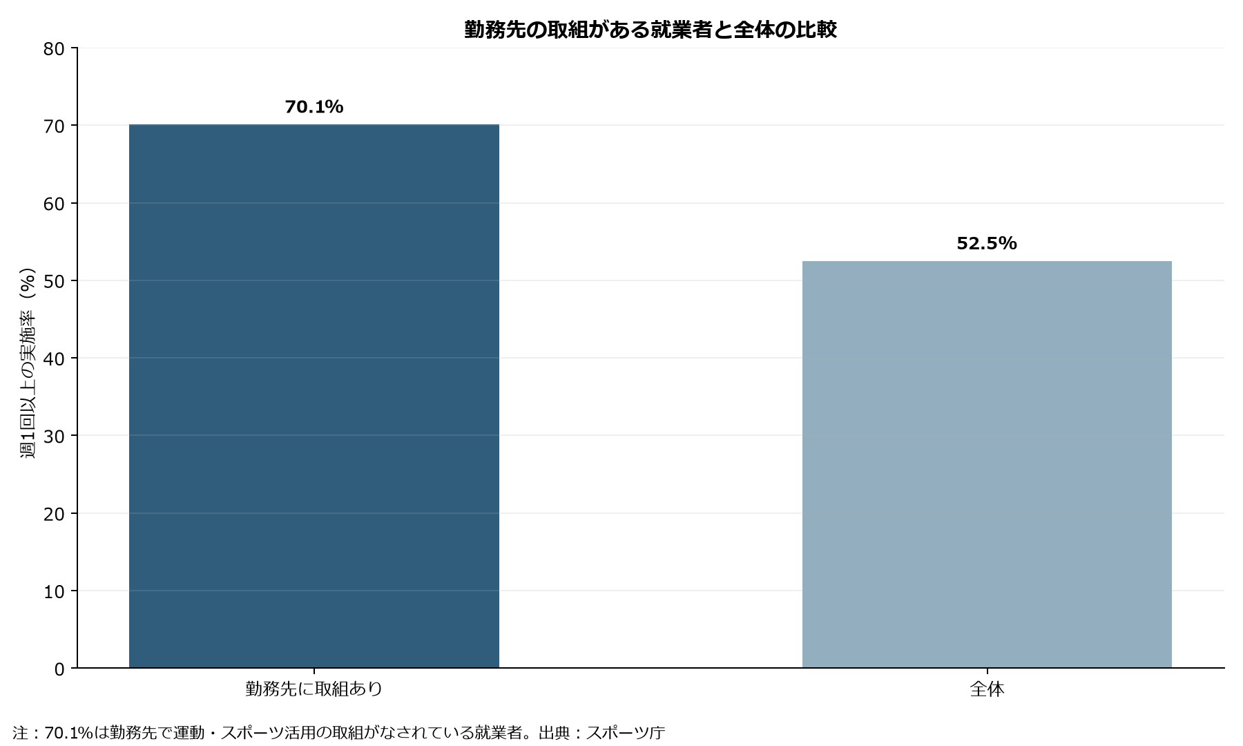 勤務先に運動スポーツ活用の取組がある就業者70.1パーセントと全体52.5パーセントの比較グラフ