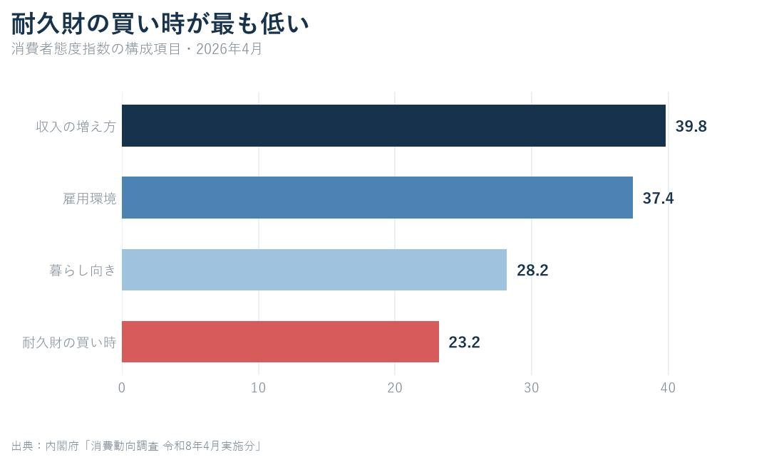 2026年4月の消費者態度指数を構成する暮らし向き、収入、雇用、耐久消費財の買い時判断を比較した棒グラフ
