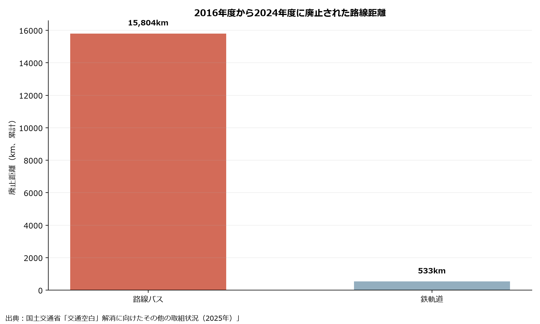 2016年度から2024年度に廃止された路線バス15804キロメートルと鉄軌道533キロメートルの比較グラフ