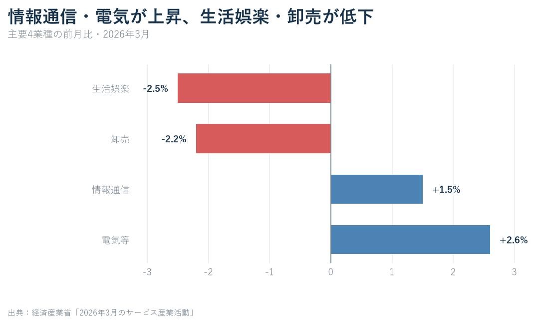 2026年3月の生活娯楽関連サービス、卸売業、情報通信業、電気ガス等の前月比を比較した横棒グラフ