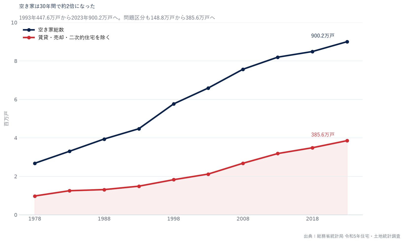 1978年から2023年までの空き家総数と問題区分の推移