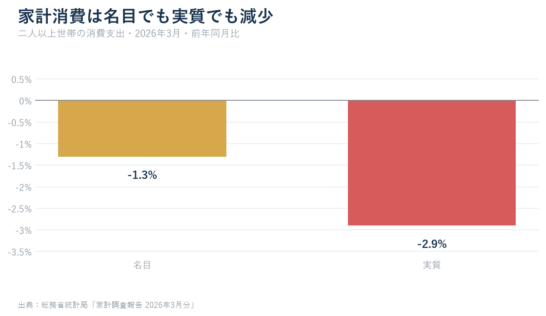 2026年3月の二人以上世帯の消費支出について名目1.3%減と実質2.9%減を比較した棒グラフ