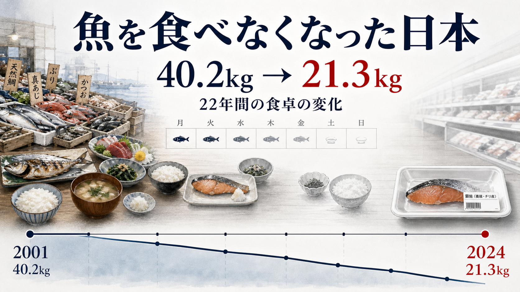 魚を食べなくなった日本。40.2kgから21.3kgへの23年間