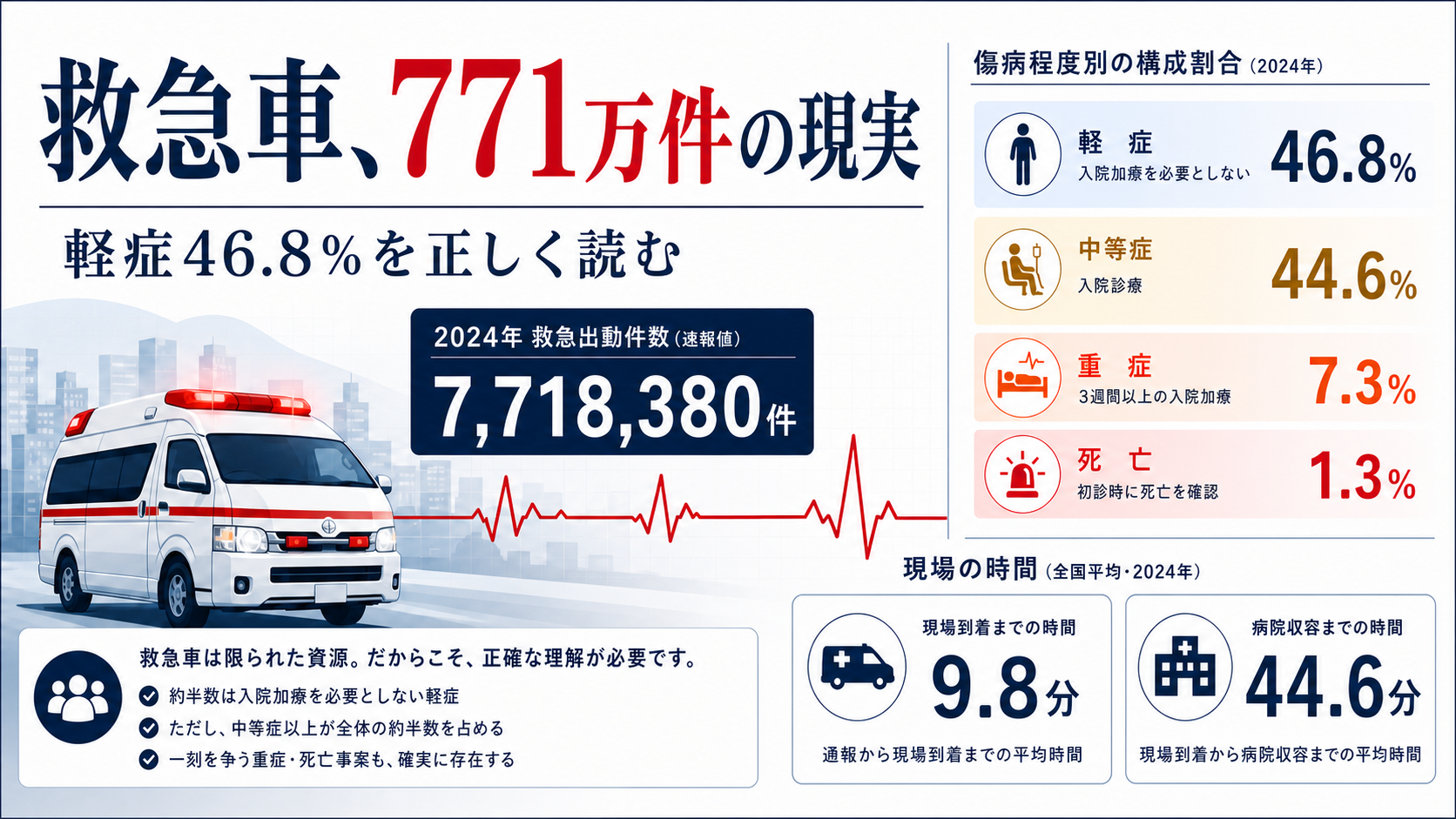 救急車771万件の現実。軽症46.8％を正しく読む