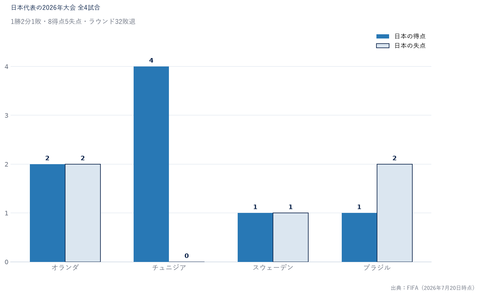 日本代表の2026年ワールドカップ全4試合の得点と失点