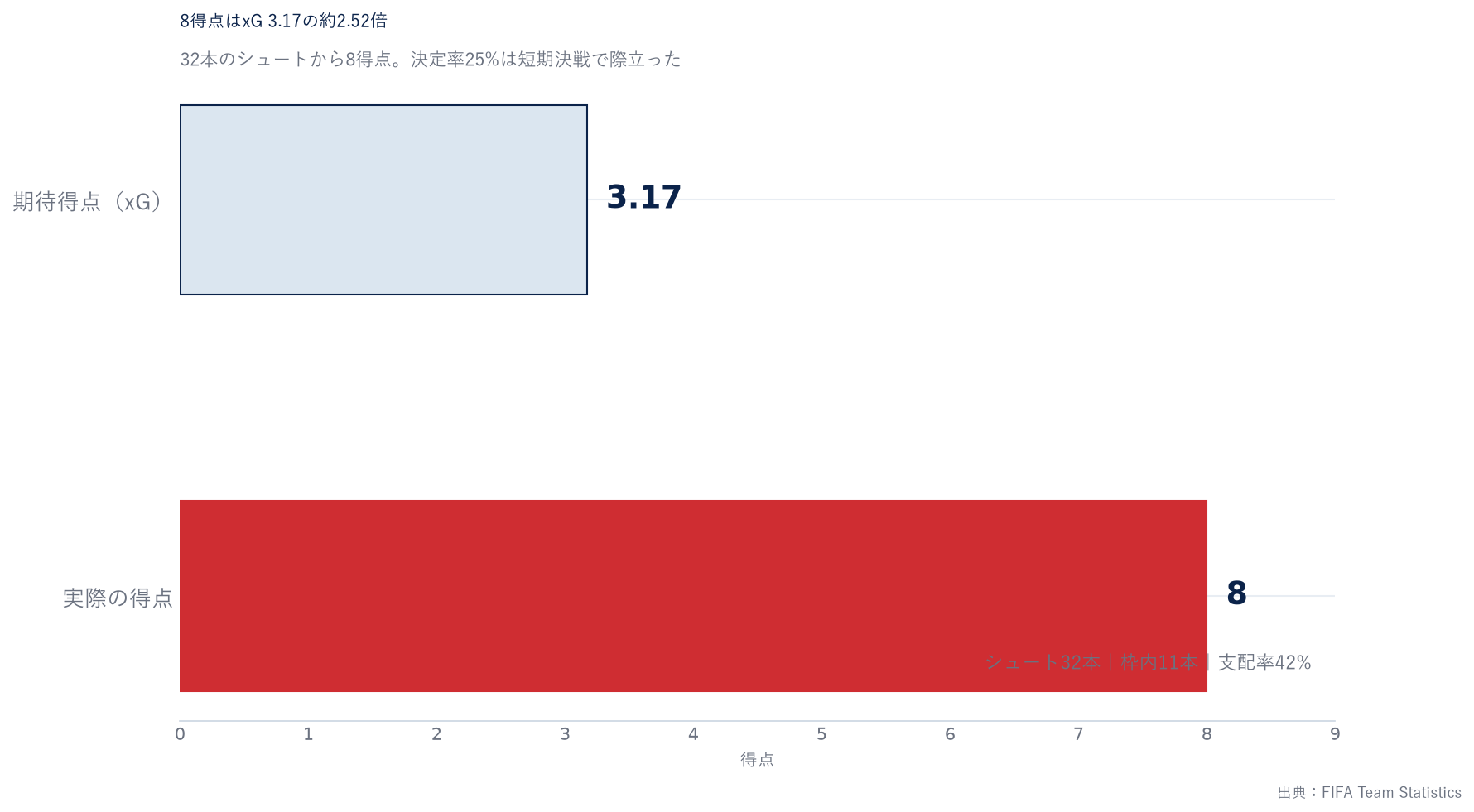 日本代表の実得点8と期待得点3.17の比較