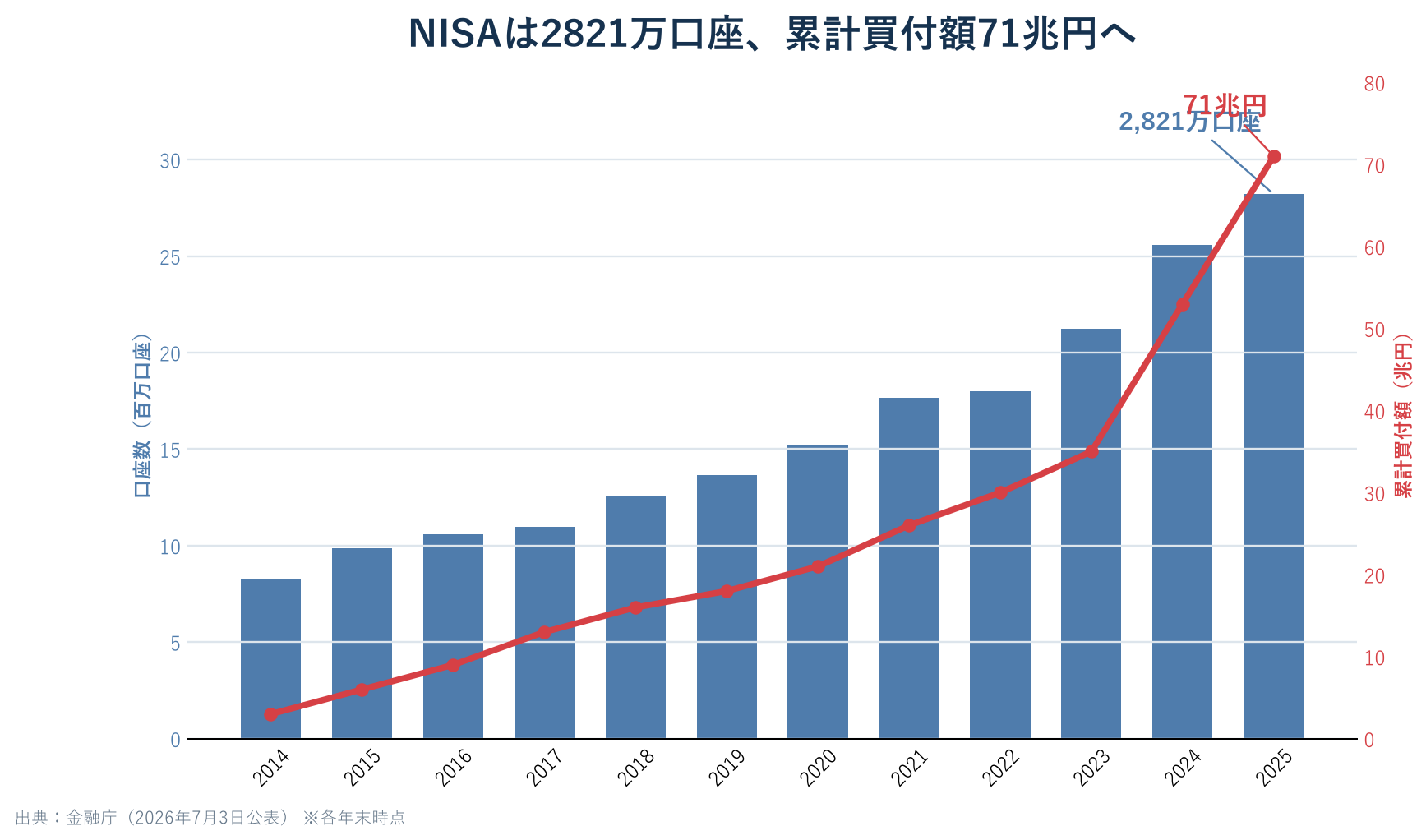 2014年から2025年までのNISA口座数と累計買付額の推移