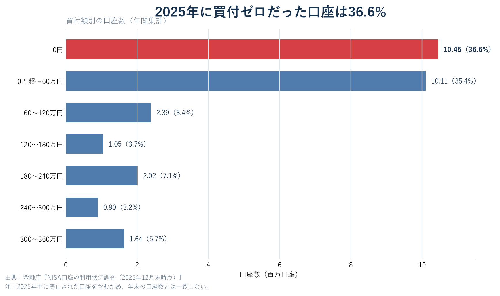 2025年中のNISA買付額別口座数