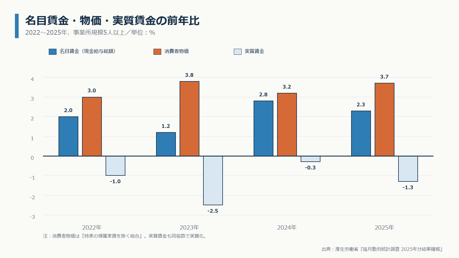2022年から2025年の名目賃金・消費者物価・実質賃金の前年比