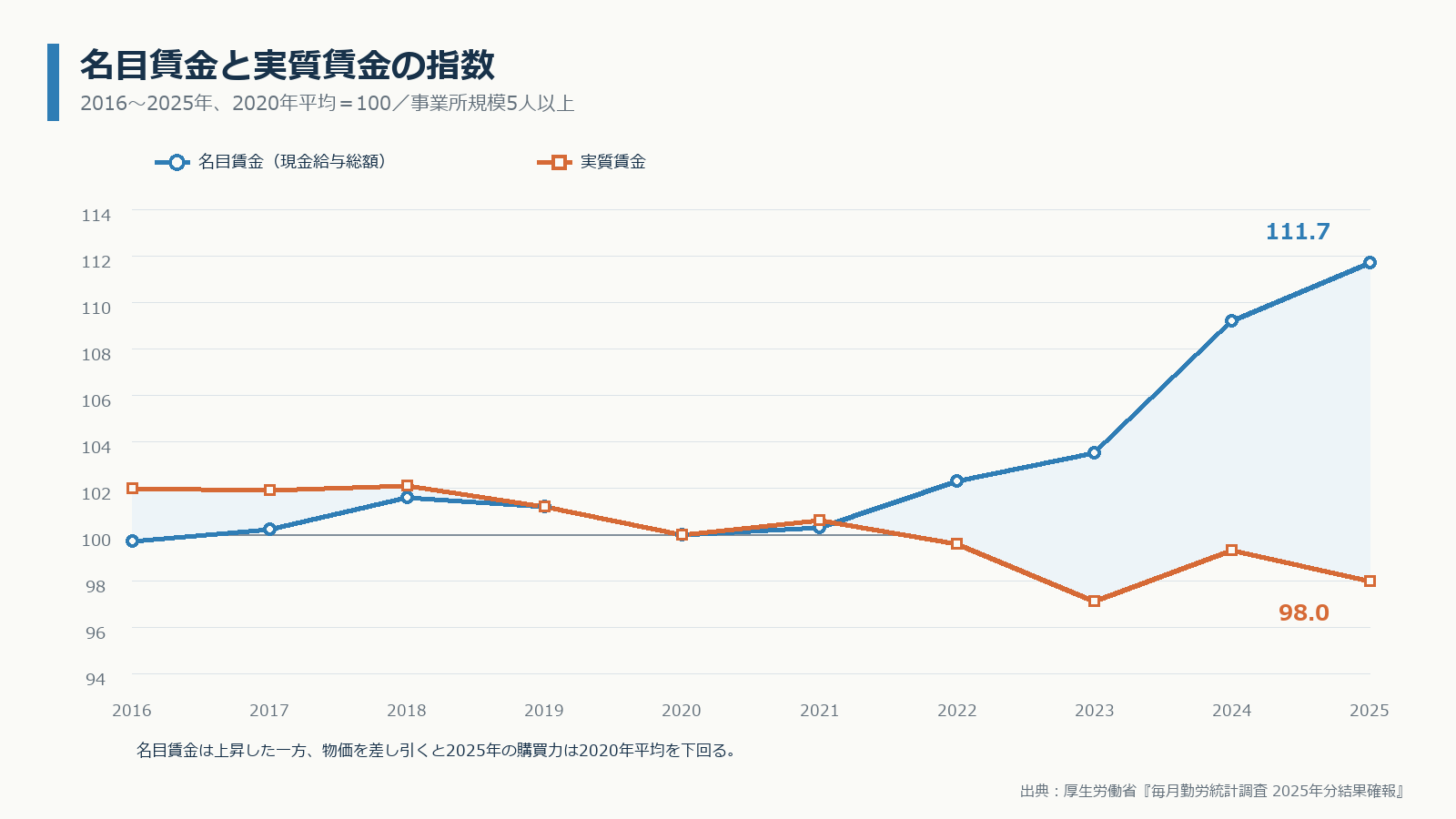 2016年から2025年の名目賃金指数と実質賃金指数の推移