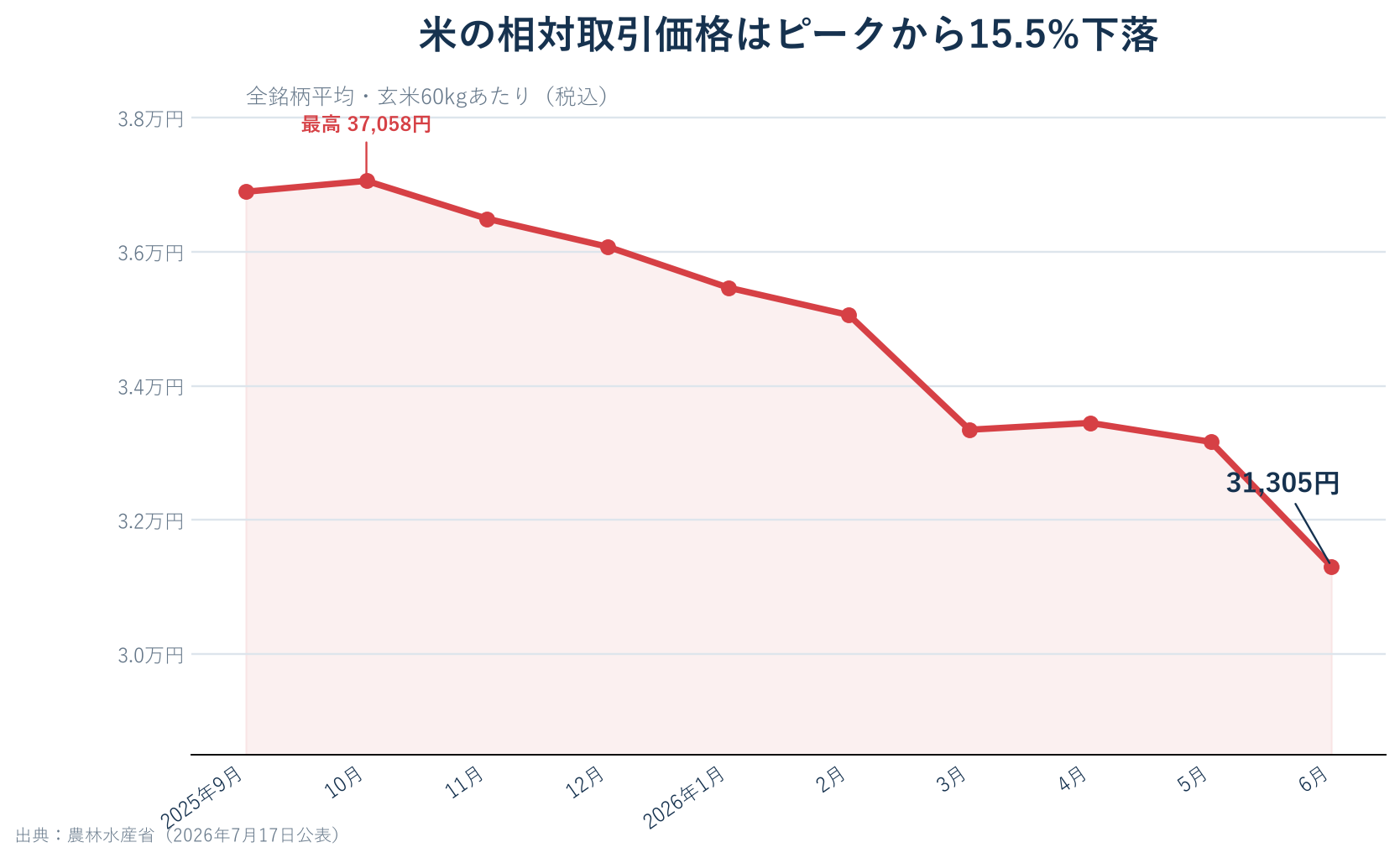 2025年9月から2026年6月までの米の相対取引価格の推移
