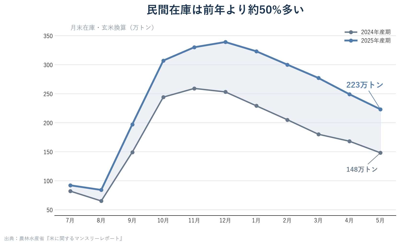 2024年産期と2025年産期の米の民間在庫の比較